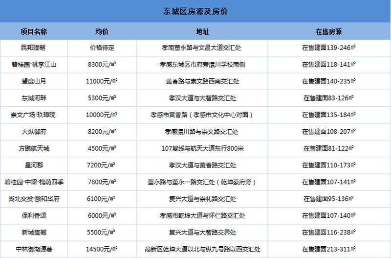 孝感东城区房价动态解析及趋势展望