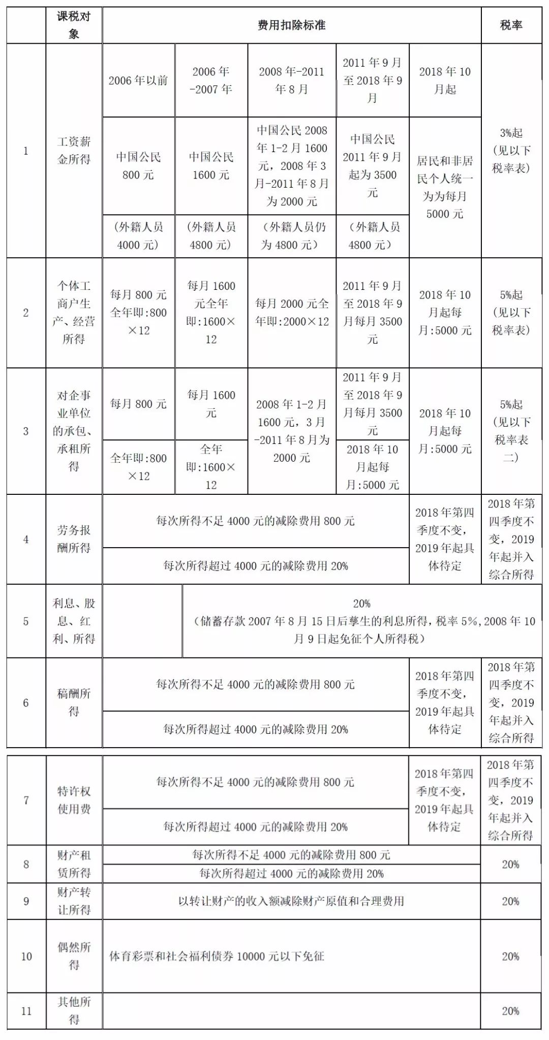 最新个人所得税条例深度解析