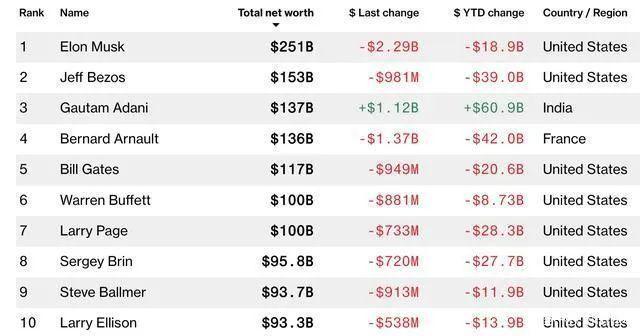 全球亿万富翁财富变迁实时揭晓，最新实时富豪榜出炉